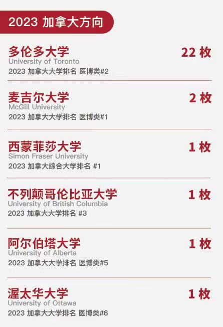 领跑沪上!诺科学子狂揽22枚多大录取Offer! - 第1张 - Alevel网 领跑沪上!诺科学子狂揽22枚多大录取Offer! - 第1张