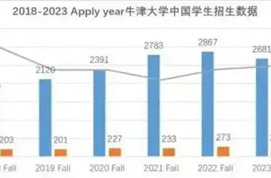 牛剑2023Fall录取数据曝光！共4666人申请，最低录取率仅3.8%！
